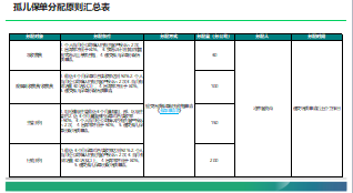 孤儿保单定义分配回收原则客户服务监控办法和服务标准20页.ppt