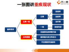 新人訓(xùn)練健康險(xiǎn)銷售邏輯常見(jiàn)誤區(qū)21頁(yè).ppt