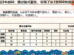 精英分享從1到N鏈式增員法20頁.ppt