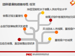 团体健康险销售流程1概述24页.ppt