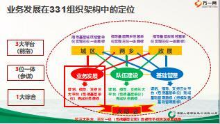 組織架構(gòu)建設(shè)之業(yè)務(wù)發(fā)展工作分享含備注32頁(yè).ppt