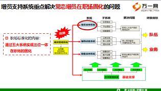 功能組建設助推常態(tài)增員四個步驟18頁.ppt