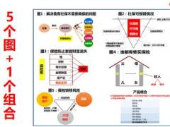 績(jī)優(yōu)分享如何正確有效溝通及一張紙銷售法技巧31頁.ppt