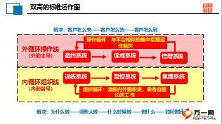 双高体系工作模式及新人培训技巧65页.ppt