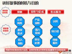 新人衔接培训4讲故事销售法含工具备注32页.rar