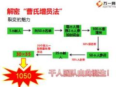 組織發(fā)展緣故增員曹氏增員法第一節(jié)課33頁(yè).ppt