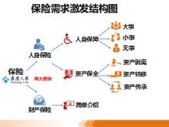 营销渠道衔接培训12激发客户需求29页.ppt