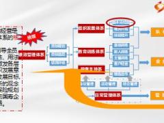 組織發(fā)展體系基本法經(jīng)營(yíng)操作指引總體概述操作細(xì)則39頁.ppt