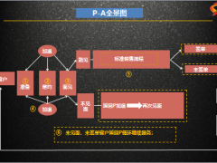 客戶經(jīng)營(yíng)PAC系統(tǒng)從P到A經(jīng)營(yíng)流程客戶檔案管理39頁(yè).ppt