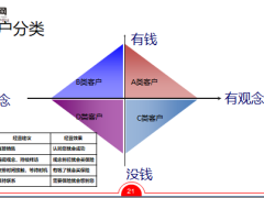 準客戶開拓條件方法分類32頁.ppt