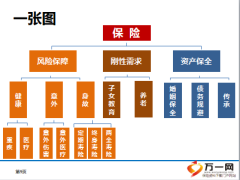 分享四步一圖助你談保險不跑偏33頁.ppt