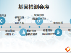 基因檢測(cè)會(huì)中流程及促成邏輯16頁(yè).ppt