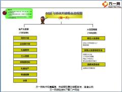 组织发展增员训练营12关键概念流程图2页.ppt