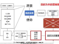 營銷管理系統(tǒng)課程架構(gòu)圖串講8頁.pptx