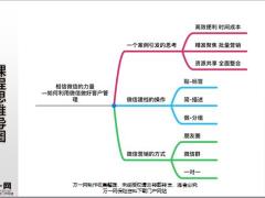 相信微信的力量如何利用微信做好客戶管理14頁.pptx