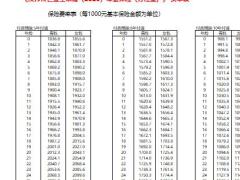 友邦传世金生荣耀2020年金保险分红型费率表.xlsx