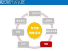 专业化销售流程接触的意义目的流程注意事项现场演练22页.pptx