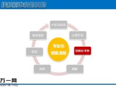专业化销售流程接触前准备的目的流程注意事项28页.pptx