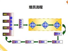 增員約訪的要點(diǎn)流程技巧31頁(yè).ppt