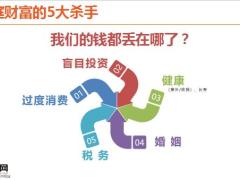 家庭财务规划痛点挖掘之5大杀手及4大误区15页.pptx