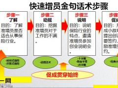 萬(wàn)能增員話術(shù)助你增員率提高百分之九十五19頁(yè).pptx