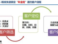 創(chuàng)新型年金營銷3C法17頁.pptx