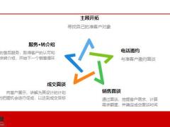 电话邀约前准备步骤异议处理26页.pptx