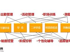 会议经营概述流程要点总结74页.pptx