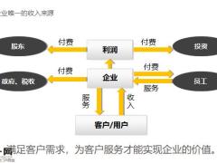 能力建設(shè)交流平臺客戶需求服務(wù)思考重要性基本途徑13頁.pptx