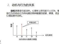 激勵(lì)及激勵(lì)的過程61頁.pptx