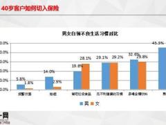 早會(huì)專題40歲客戶如何切入保險(xiǎn)14頁.pptx