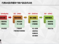 巧用4A技術(shù)增員個體戶及話術(shù)示范22頁.pptx