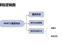 增員約訪的原則方式31頁.pptx