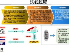 洗钱定义概述监管形势政处罚情况法律法规履职要求典型案例22页.pptx
