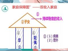 家庭保障图挖掘客户需求17页.pptx