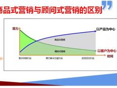 顾问式营销售年金保险理念篇16页.pptx