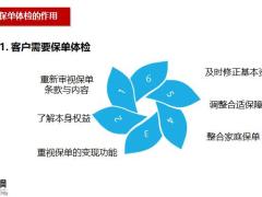 保单体检的作用流程工具使用体检分享案例研讨含备注31页.pptx