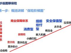 保险营销七步画图聊保险28页.pptx