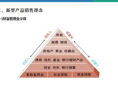 家庭财富管理观念介绍新型保险产品基础知识财富管理演练通关含备注43页.pptx