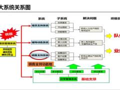 销售支持功能组介绍运作含备注56页.pptx