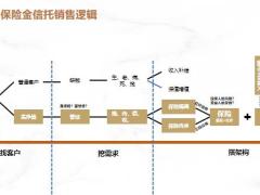 保险金信托营销逻辑34页.pptx