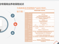 专属商业养老保险试点发展情况提前扩容个人养老金制度落地20页.pptx