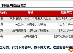 客戶服務(wù)的認(rèn)知三部曲分類日常服務(wù)增值服務(wù)24頁.pptx