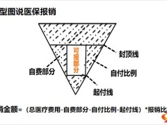 保險(xiǎn)新人培訓(xùn)社保的概念V型圖說醫(yī)保報(bào)銷17頁.pptx