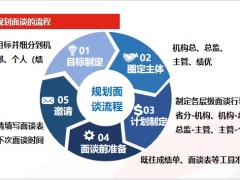 保險新人培訓(xùn)MBO規(guī)劃面談的流程正式面談17頁.pptx