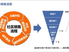 新人培訓養(yǎng)老社區(qū)參觀后的痛點分析跟進促成含備注36頁.pptx