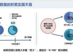 保險(xiǎn)營(yíng)銷(xiāo)客戶(hù)管理的具體操作含備注32頁(yè).pptx