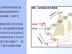 保險(xiǎn)理財(cái)專題增額終身壽一樣可以讓財(cái)富增值22頁(yè).pptx