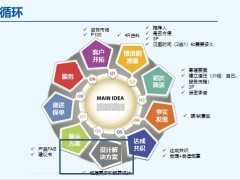 新人培訓(xùn)銷售循環(huán)設(shè)計解決方案促成銷售邏輯26頁.pptx