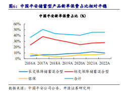 2024保險行業(yè)儲蓄型保險產(chǎn)品空間深度研究報告34頁.pdf